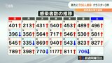 新型コロナ 大分県内で新たに706人感染 死者2人 クラスター3件 | 大分のニュース|OBS NEWS|大分放送