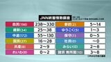 自民単独過半数を上回る勢い【衆議院選挙2026】JNN終盤分析 HBC選挙解説 宮本融教授「今の閉そく感の反映、中道が受け皿になっていない」 | 北海道のニュース|HBC北海道放送