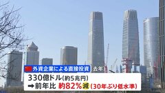 中国への外資企業直接投資は前年比マイナス約82%　30年ぶりの低水準| TBS CROSS DIG with Bloomberg