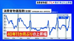 【速報】11月消費者物価3.7％上昇…40年11か月ぶりの歴史的上昇幅に…“原油価格高騰”と“急激な円安”で電気やガスは2割以上上昇…食料や家庭用耐久財も高騰| TBS CROSS DIG with Bloomberg