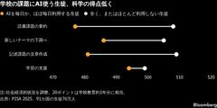 AI多用の生徒はテスト成績低い傾向、OECDが頼り過ぎに警鐘| TBS CROSS DIG with Bloomberg