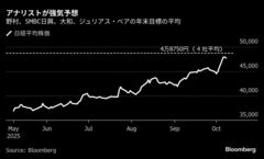 日経平均の年末目標引き上げ相次ぐ、「サナエノミクス」期待で強気| TBS CROSS DIG with Bloomberg
