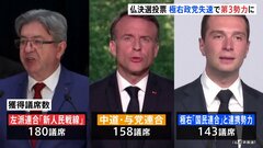 フランス国民議会選　極右政党は失速し第3勢力にとどまる　左派連合が最大勢力に　決選投票結果| TBS CROSS DIG with Bloomberg