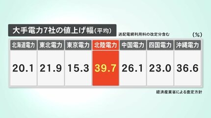 6月電気料金値上げで実際いくらに…？ 燃料費調整制度とは？ 今さら聞け