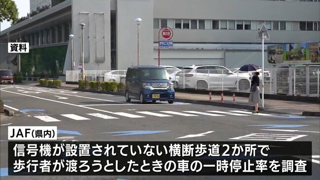 「信号機のない横断歩道」の一時停止率　宮崎県内は76.5%で過去最高に|TBS NEWS DIG