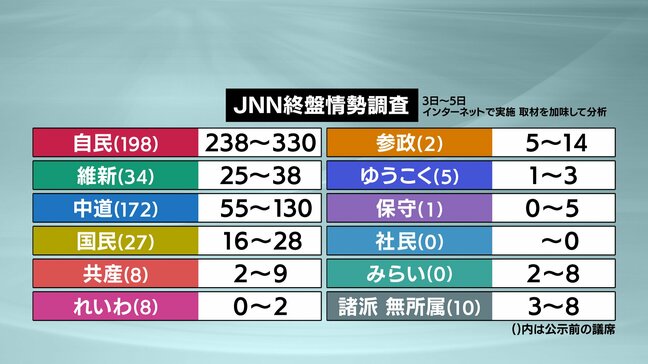 自民単独過半数を上回る勢い【衆議院選挙2026】JNN終盤分析　HBC選挙解説 宮本融教授「今の閉そく感の反映、中道が受け皿になっていない」|TBS NEWS DIG