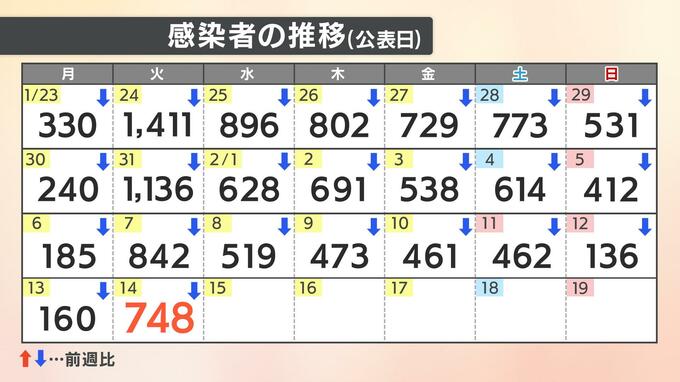 【速報値】新型コロナ 愛媛県内で新たに748人の感染確認　|　愛媛のニュース - Nスタえひめ｜あいテレビは6チャンネル