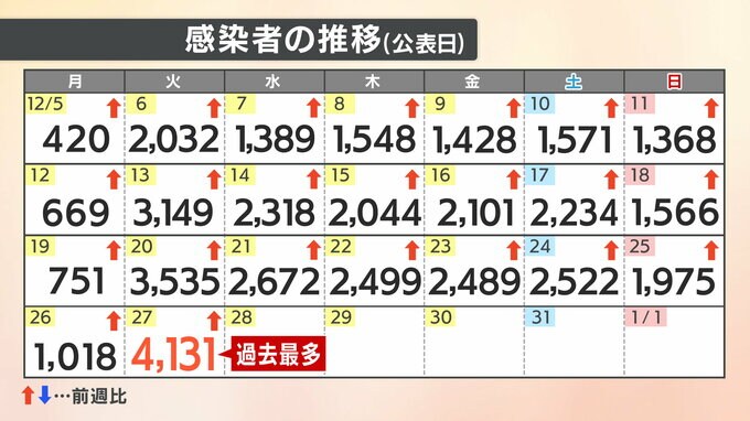 【速報値】新型コロナ　愛媛県内で過去最多の４１３１人感染　|　愛媛のニュース - Nスタえひめ｜あいテレビは6チャンネル