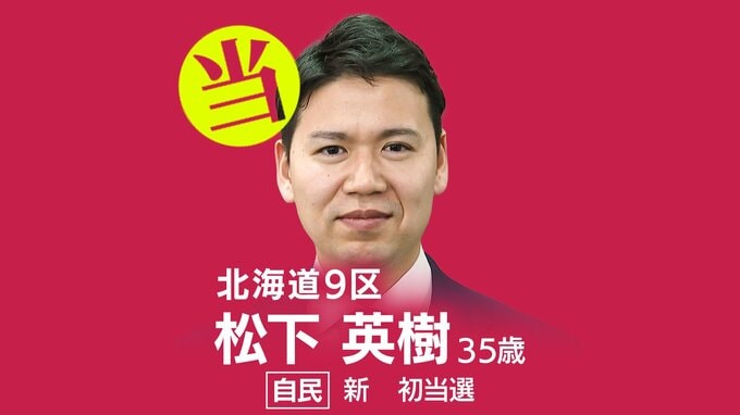 速報【北海道9区】松下英樹氏（自民・新）が当選    衆議院選挙2026　|　北海道のニュース｜HBC北海道放送