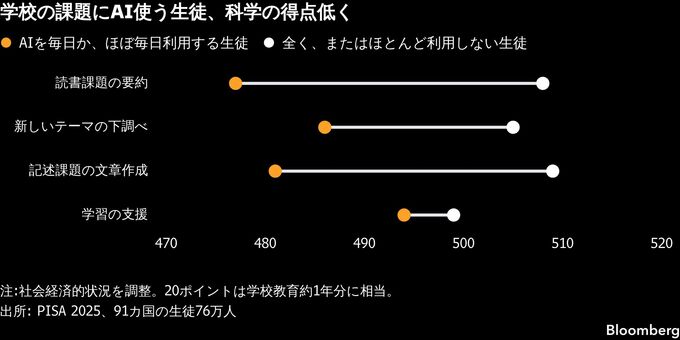 AI多用の生徒はテスト成績低い傾向、OECDが頼り過ぎに警鐘
