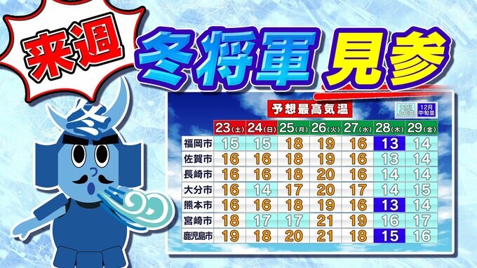 【九州の天気予報】土日も寒い 来週はもっと寒い【福岡・佐賀・長崎・大分・熊本・宮崎・鹿児島】|TBS NEWS DIG