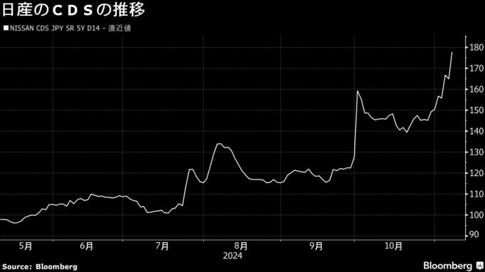 日産のＣＤＳが急上昇、１年８カ月ぶりの高水準－厳しい業況反映