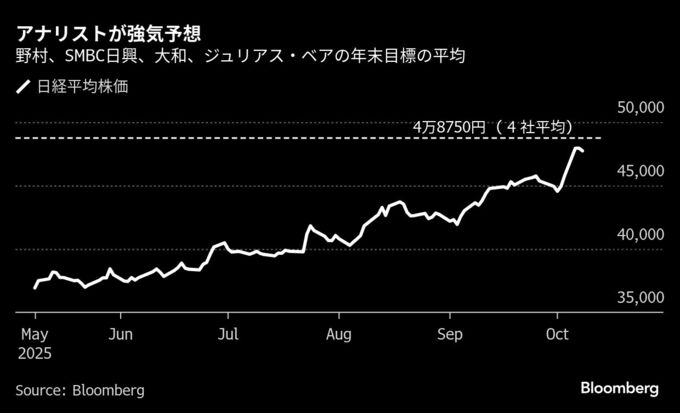 日経平均の年末目標引き上げ相次ぐ、「サナエノミクス」期待で強気