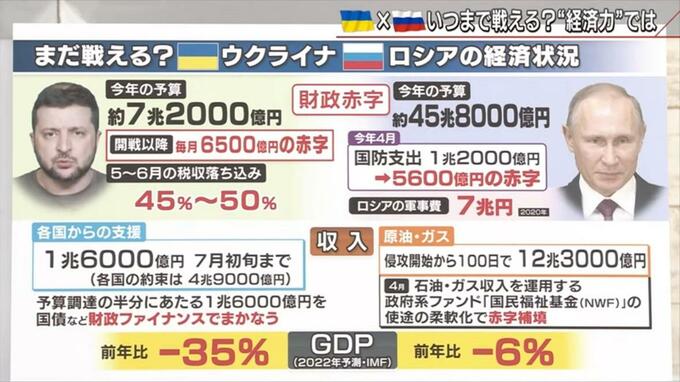 銀行を破壊するロシア、宇宙ステーションから撤退するロシア　戦争を続ける経済力はあるのか？【報道1930】|TBS NEWS DIG
