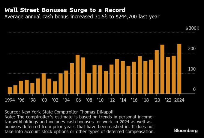 ウォール街のボーナス総額、2024年は過去最高－475億ドルに急増