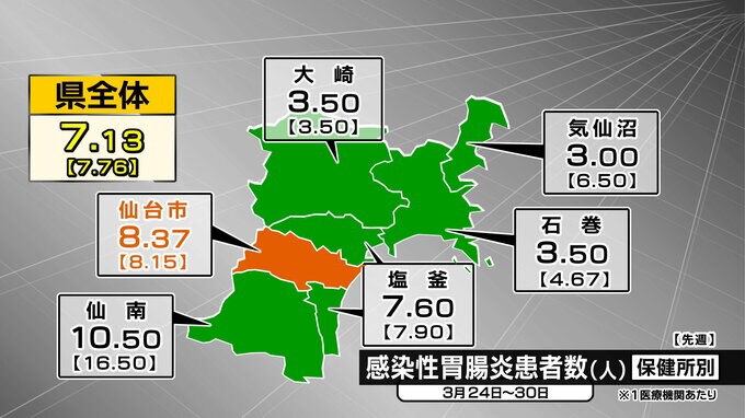ノロウイルス含む「感染性胃腸炎」患者は2週連続減少　警報は継続基準下回るも「継続」宮城　|　宮城のニュース│tbc NEWS│tbc東北放送