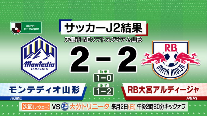 モンテディオ山形 大宮と対戦 2点先行も終了間際に…J1昇格の可能性消滅|TBS NEWS DIG