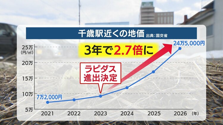 公示地価】上昇率全国1位は北海道千歳市「ラピダス効果」の影響強く