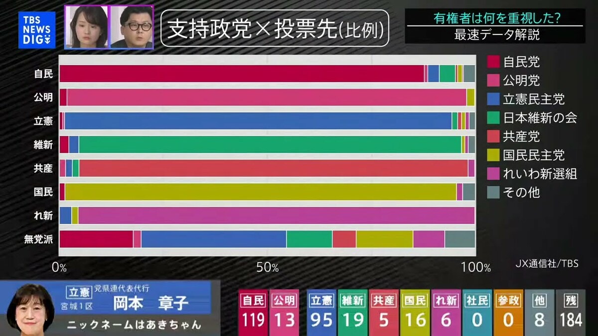 若年層で支持を集める「国民民主党」支持層が離れていった「自民党」 有権者の投票行動を分析【衆院選2024】 | TBS NEWS DIG