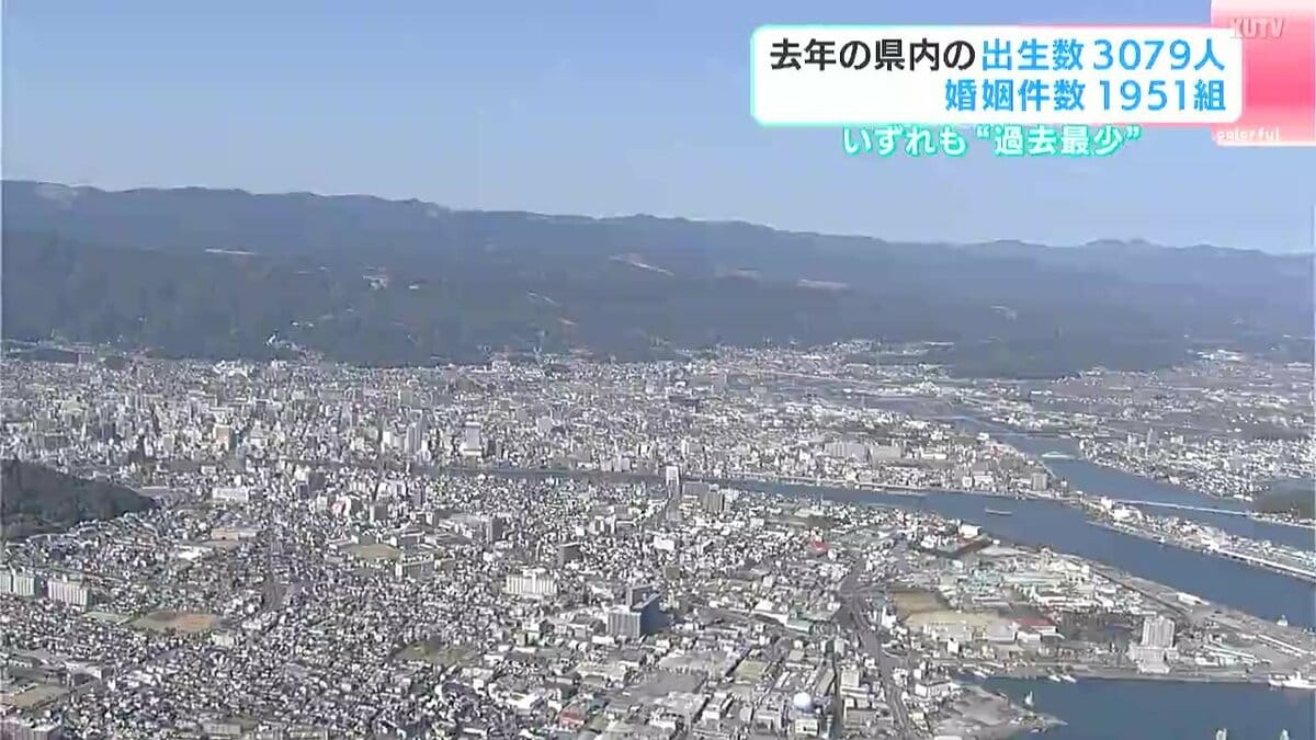 2025年の高知県内の出生数3079人、婚姻件数1951組　いずれも“過去最小”