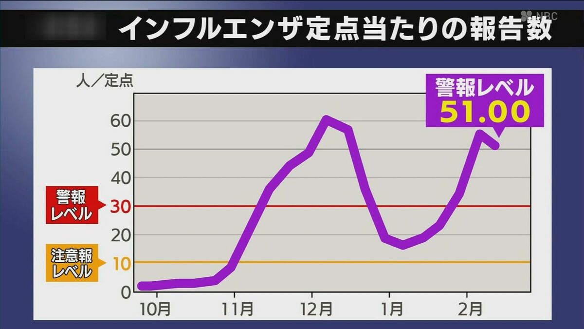 猛威振るうインフルB型 警報レベル大幅超え続く 10代以下が「8割