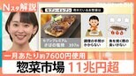 “惣菜”にひと月あたり約7600円使用 味レベルUP、時短などで市場拡大 11兆円超に【Nスタ解説】|TBS NEWS DIG
