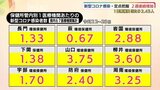 新型コロナ・山口県内　定点把握の感染者２週連続増加|TBS NEWS DIG