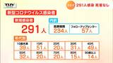 山形県新型コロナ新規感染291人 死者なし|TBS NEWS DIG