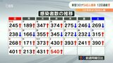 新型コロナ 大分県で540人感染 1か月半ぶり500人超 | 大分のニュース|OBS NEWS|大分放送