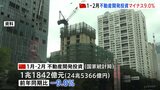 中国　1、2月の不動産開発投資マイナス9％　減少幅拡大|TBS NEWS DIG