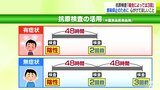 「場合によっては3回」感染抑止へ 抗原検査の適切な活用を医師が呼びかけ|TBS NEWS DIG