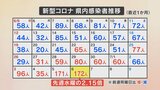 新規コロナ 先週の水曜日と比べて2倍以上 感染者は172人 山梨県|TBS NEWS DIG
