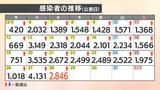 新型コロナ 愛媛県内で2846人感染 6人が死亡 病床使用率67.4% | 愛媛のニュース - Nスタえひめ|あいテレビは6チャンネル