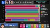 若年層で支持を集める「国民民主党」支持層が離れていった「自民党」 有権者の投票行動を分析【衆院選2024】|TBS NEWS DIG