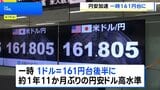 【円安加速】一時1ドル=161円台後半に 約1年11か月ぶりの円安ドル高水準 FRBの利上げ観測で 為替介入への警戒感高まる|TBS NEWS DIG
