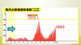 広島県で3983人の感染確認６人死亡　新型コロナ18日|TBS NEWS DIG