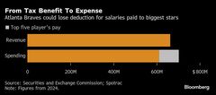 ＭＬＢアトランタ・ブレーブス、選手報酬巡り税負担急増へ－新規則で| TBS CROSS DIG with Bloomberg