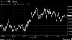 円は対ドル157円台半ば、有事のドル買い続き158円が焦点－債券反発へ| TBS CROSS DIG with Bloomberg