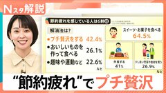 スイーツ購入金額 平均「219円」“節約疲れ”6割超もプチ贅沢で解消【Nスタ解説】| TBS CROSS DIG with Bloomberg
