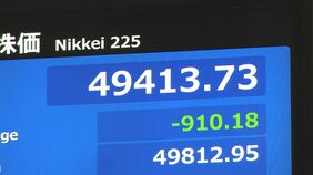 【速報】日経平均 一時900円以上値下がり　半導体関連の銘柄中心に売り注文が優勢の展開|TBS NEWS DIG