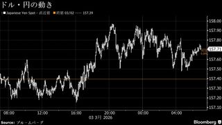 円は対ドル157円台半ば、有事のドル買い続き158円が焦点－債券反発へ| TBS CROSS DIG with Bloomberg