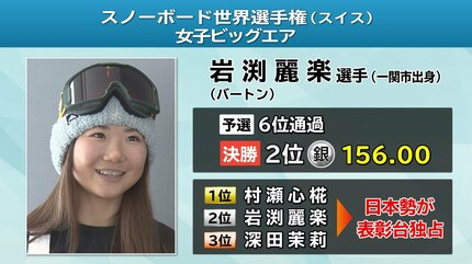 スノーボード世界選手権女子ビッグエア 岩渕麗楽（一関市出身）が「銀
