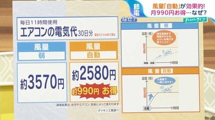 エアコン「1℃下げる」OR「風量を強にする」どっちが節電？誤解の多い 