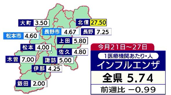 【インフルエンザ】長野県内の患者数は前週から減少…県では引き続き「対策の徹底」注意呼びかけ　|　SBC NEWS | 長野のニュース | SBC信越放送