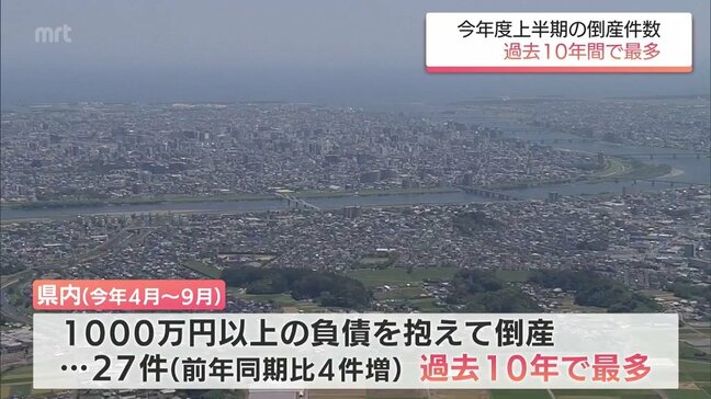 過去10年間で最多 宮崎県内 今年度上半期の企業倒産は27件|TBS NEWS DIG