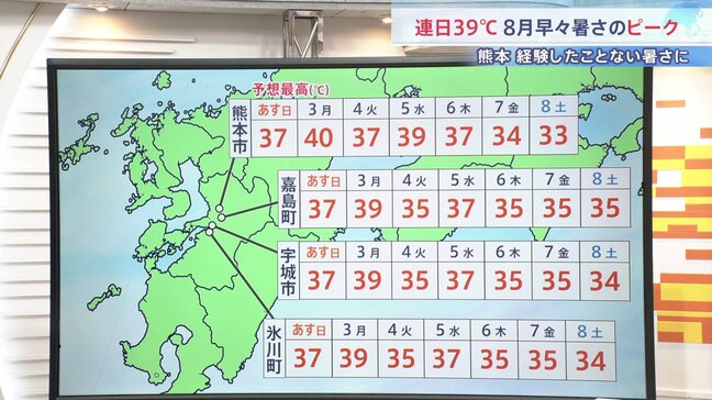 【熊本の今後の天気】これまで経験したことのないような危険な暑さに 熊本市は月曜日に40℃予想「酷暑日」か 夜間も25℃下回らず熱帯夜が続く【予報士解説】|TBS NEWS DIG