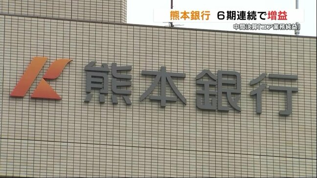 熊本銀行 6期連続増益の45億円　要因に「半導体」関連投資、カードローン好調など|TBS NEWS DIG