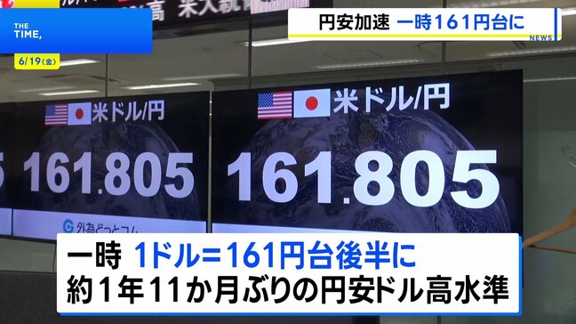 【円安加速】一時1ドル＝161円台後半に 約1年11か月ぶりの円安ドル高水準　FRBの利上げ観測で　為替介入への警戒感高まる|TBS NEWS DIG