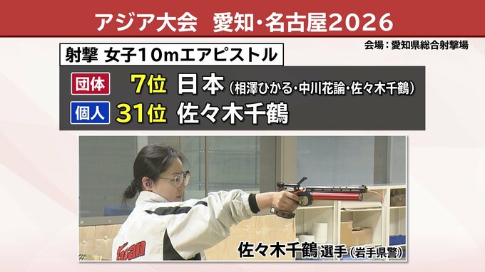アジア大会に出場の佐々木千鶴（岩手県警）は女子10ｍエアピストルで団体7位、個人31位|TBS NEWS DIG
