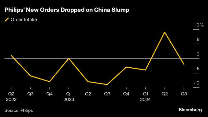 フィリップス、中国低迷直撃で今年の増収率予想を下方修正－株価急落